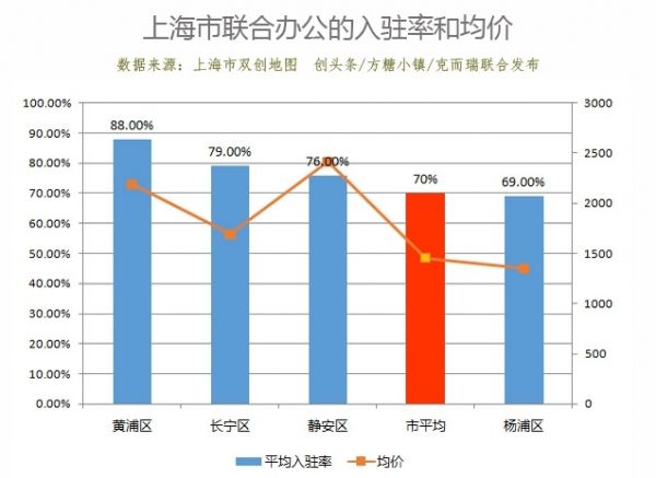 上海市双创地图发布：众创空间均价1226元 联合办公入驻率高达70%