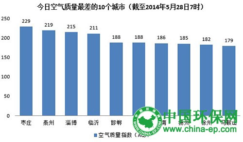 今日空气：全国4城重度污染 枣庄空气质量最差