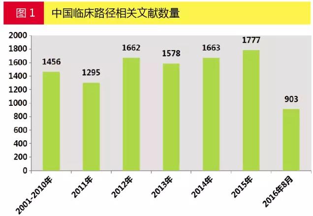 医生态度转变！临床路径将决定药企命运