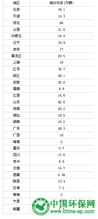 各地淘汰黄标车及老旧车辆 河北任务最重达66万辆