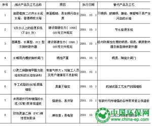 上海公布限制淘汰类产业目录 预计可节约180万吨标准煤