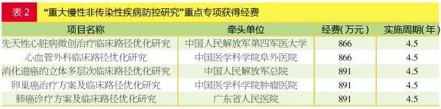 医生态度转变！临床路径将决定药企命运