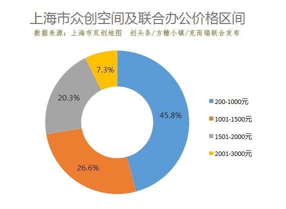 上海市双创地图发布：众创空间均价1226元 联合办公入驻率高达70%