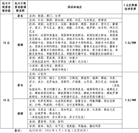 说明: 5元区数据标准资费和包天不限量套餐情况