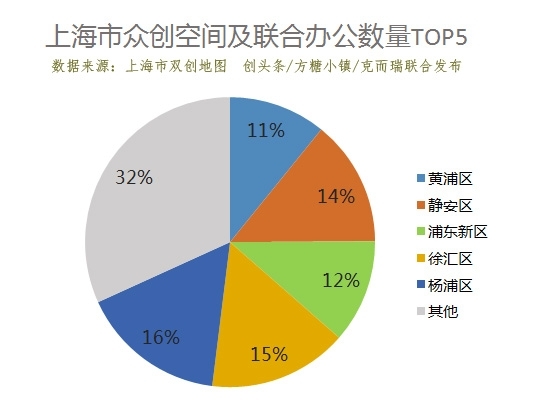 上海市双创地图发布：众创空间均价1226元 联合办公入驻率高达70%