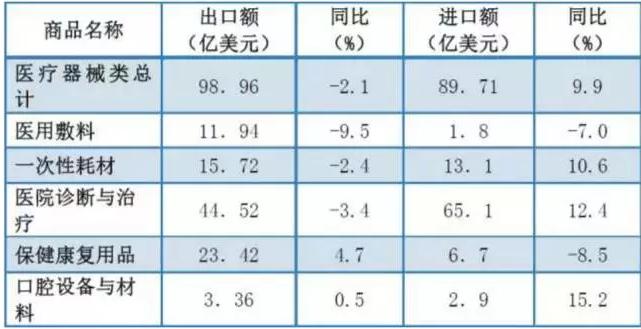 2016上半年医疗器械进出口数据 出口5年来首降！