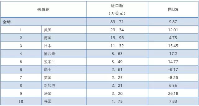 2016上半年医疗器械进出口数据 出口5年来首降！