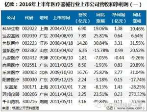 43家医疗器械上市公司，2016年上半年仅1家亏损！