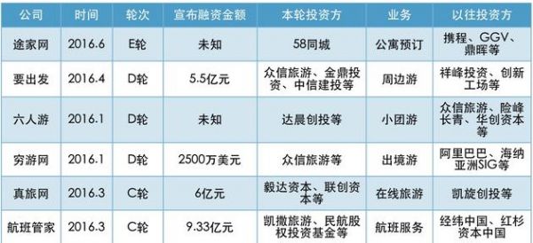 图3： C轮及C轮以后融资（2016年上半年）