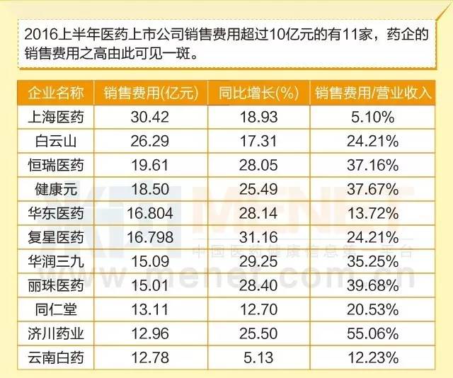 2016上半年销售费用过十亿都有哪些上市药企？