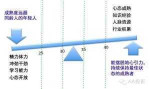 70后、80后、90后 哪些创业者更靠谱？！