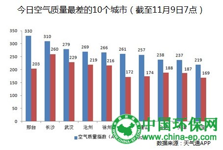 河北邢台：禁批所有可能造成严重污染项目