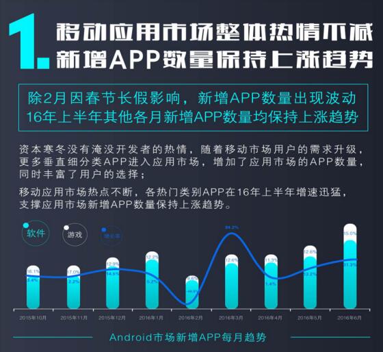 移动互联创业者必看：垂直细分类APP已成用户和资本最爱！