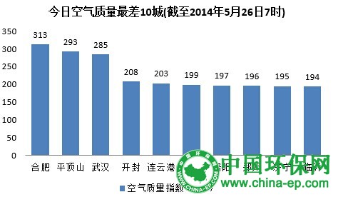 今日空气质量合肥最差 超4成城市空气不达标