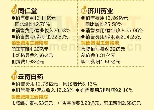 2016上半年销售费用过十亿都有哪些上市药企？