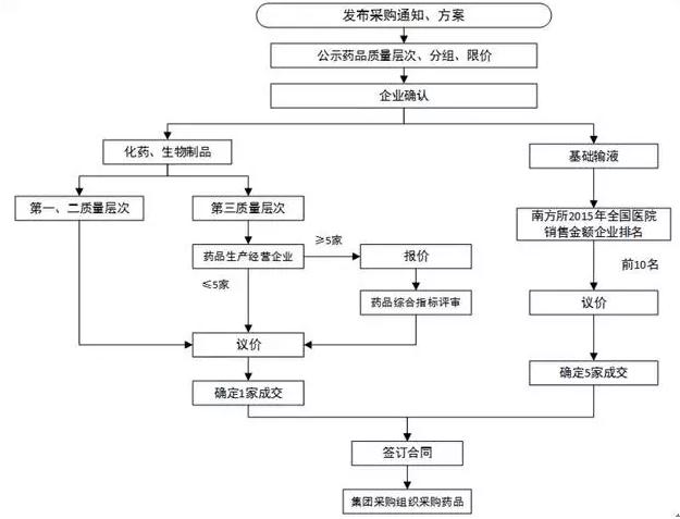 深圳市药品带量采购全面议价？利好品种分析