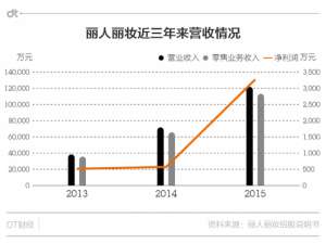 丽人丽妆冲击A股 花在Papi酱身上的钱它是咋赚的？