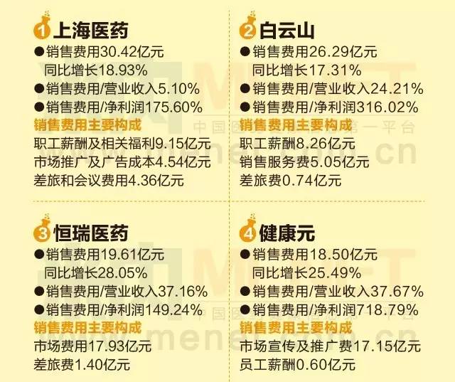 2016上半年销售费用过十亿都有哪些上市药企？