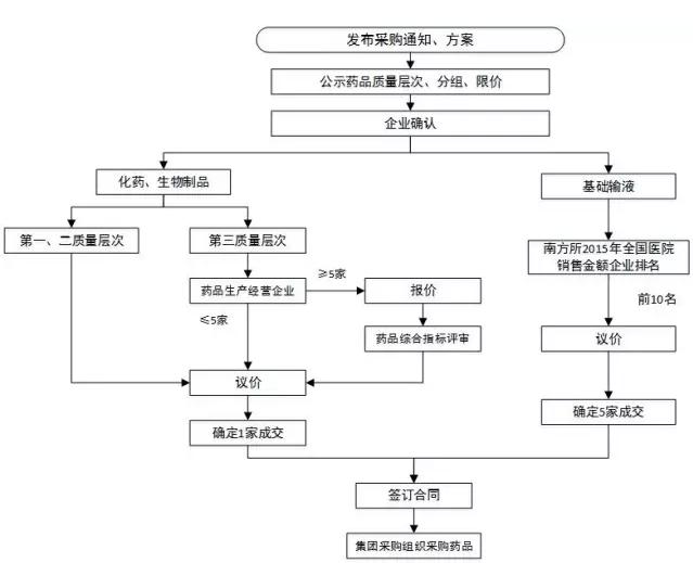 深圳GPO第二份采购方案发布，几点疑问待解