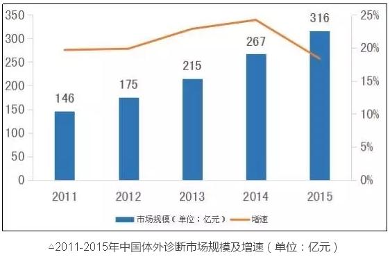 同医械这两领域比，骨科、IVD都弱爆了……