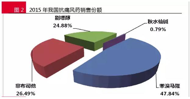 抗痛风药研发空白待填：新型药物需求旺盛 有非医保品种份额大涨25%！