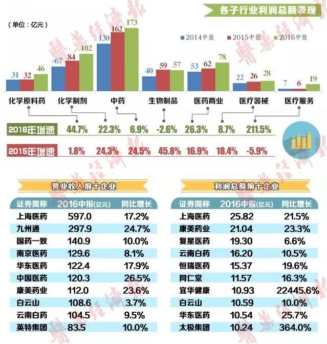 医药中报哪家强 上半年药企营业收入Top10