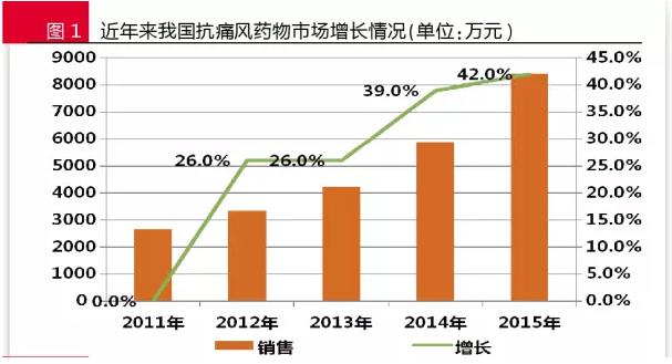 抗痛风药研发空白待填：新型药物需求旺盛 有非医保品种份额大涨25%！