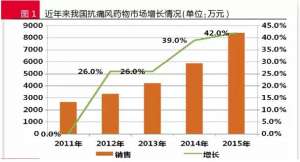 抗痛风药研发空白待填：新型药物需求旺盛 有非医保品种份额大涨25%！