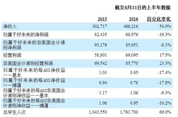 好未来2017财年Q2净利润5574万美元，同比下降12.2%