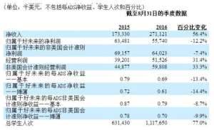 好未来2017财年Q2净利润5574万美元，同比下降12.2%