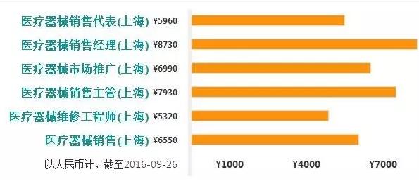 医械销售工资排行榜：北上广深、杭州、武汉、成都…