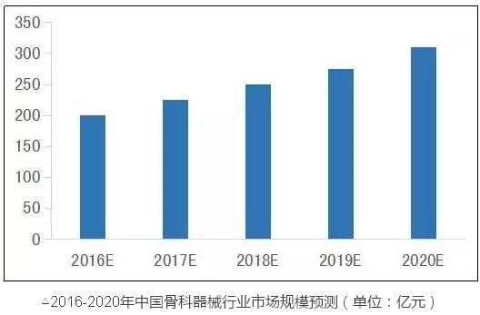 同医械这两领域比，骨科、IVD都弱爆了……