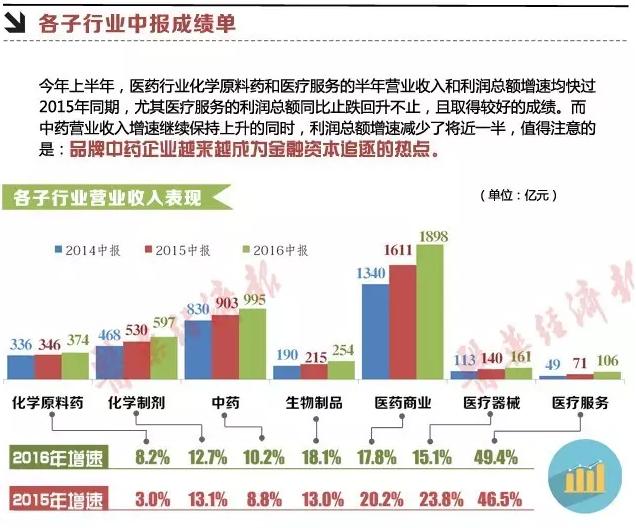 医药中报哪家强 上半年药企营业收入Top10