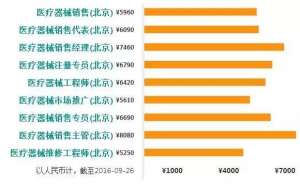 医械销售工资排行榜：北上广深、杭州、武汉、成都…