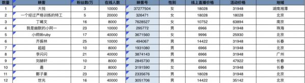 从几千元到数十万，揭秘不为人知的网红直播价格