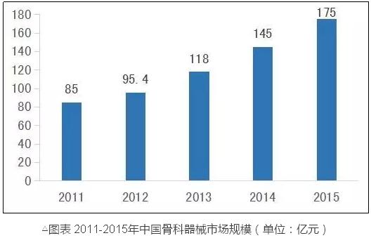 同医械这两领域比，骨科、IVD都弱爆了……