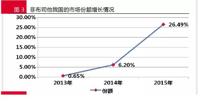 抗痛风药研发空白待填：新型药物需求旺盛 有非医保品种份额大涨25%！