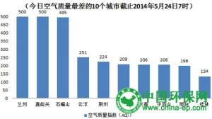 今日空气质量最差10城：广东云浮重污染 兰州嘉峪关“爆表”