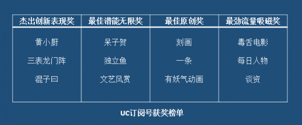 UC订阅号放榜亮瞎公号狗，自媒体能否迎来第二春？