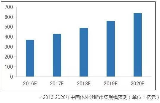 同医械这两领域比，骨科、IVD都弱爆了……