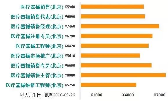 医械销售工资排行榜：北上广深、杭州、武汉、成都…