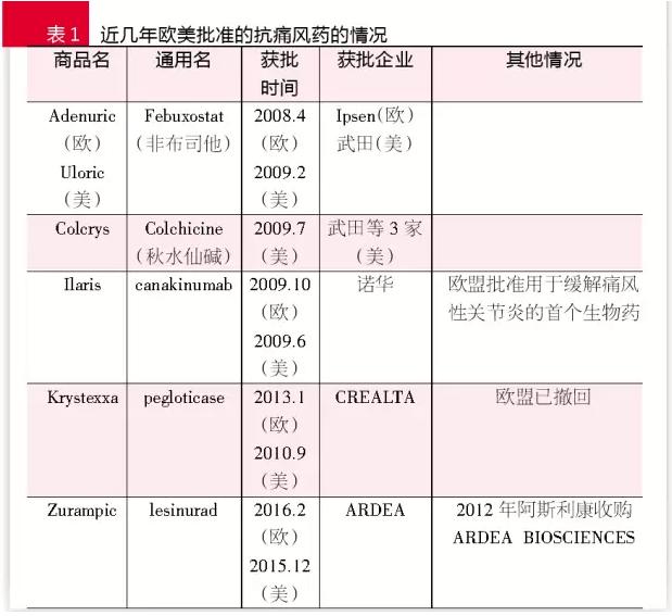 抗痛风药研发空白待填：新型药物需求旺盛 有非医保品种份额大涨25%！