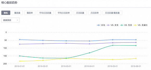 整容的人越来越多 但互联网医美创业也没那么容易了