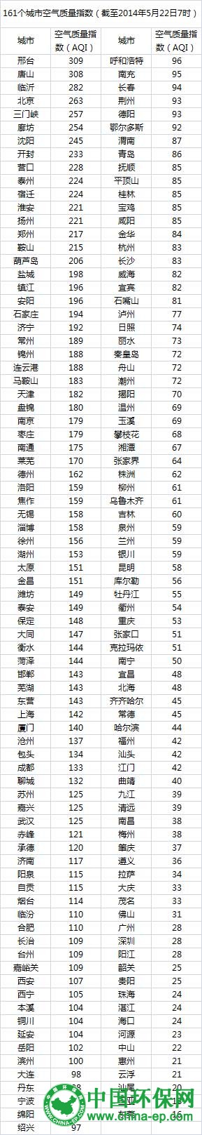 环保部：今日空气质量最差10城 北京入围