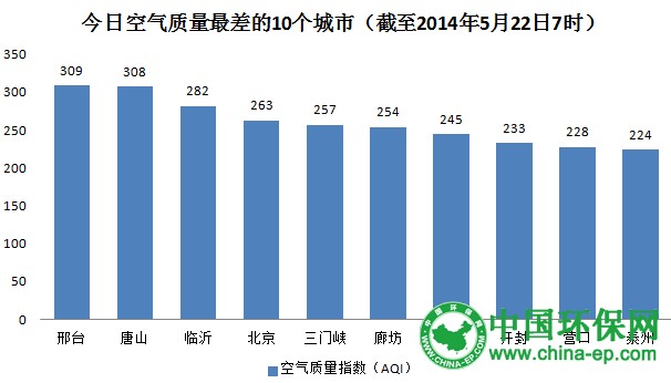 环保部：今日空气质量最差10城 北京入围