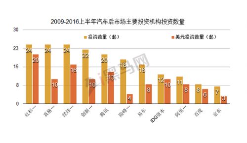 从数据看真实的汽车后市场：两年诞生800家 只有9家到D轮