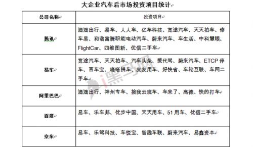 从数据看真实的汽车后市场：两年诞生800家 只有9家到D轮