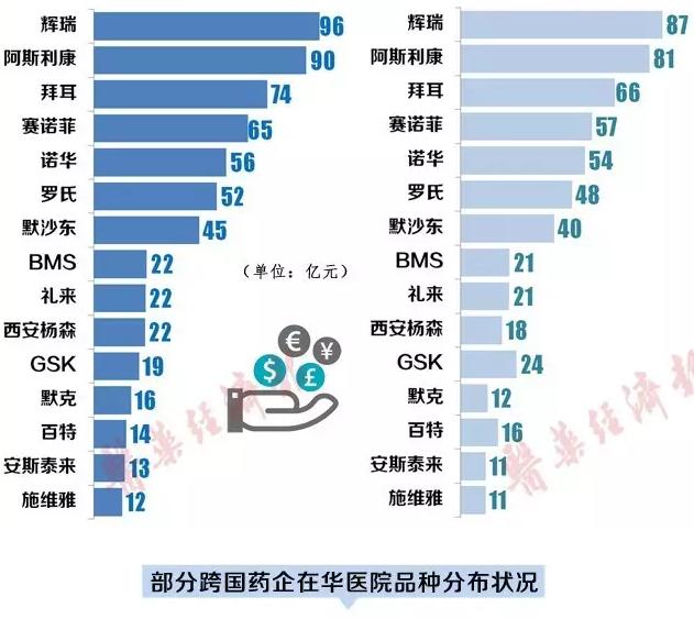 上半年跨国药企业绩回暖 各家主打品种有哪些？