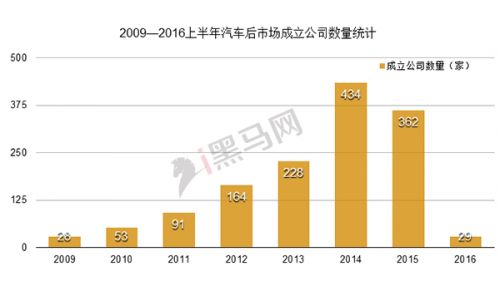 从数据看真实的汽车后市场：两年诞生800家 只有9家到D轮