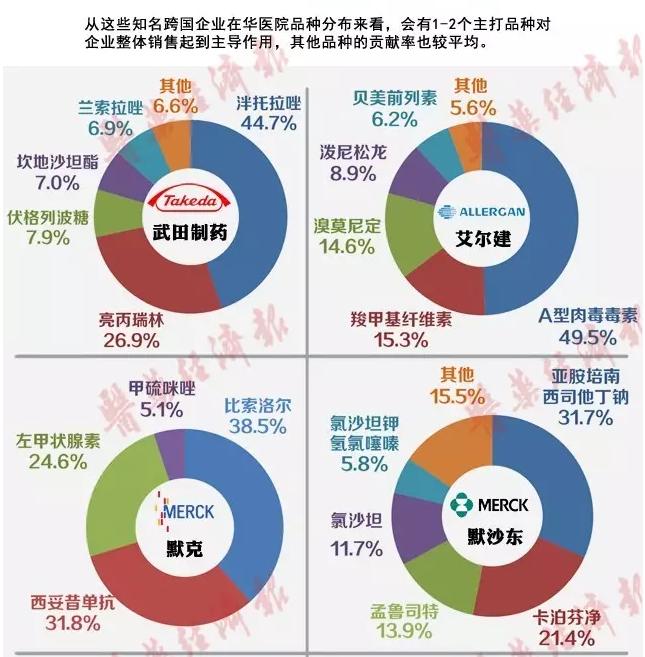 上半年跨国药企业绩回暖 各家主打品种有哪些？